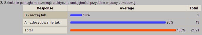 Szkolenie pomogło mi rozwinąć praktyczne umiejętności przydatne w pracy zawodowej.