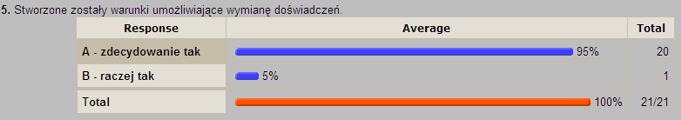 Stworzone zostały warunki umożliwiające wymianę doświadczeń.