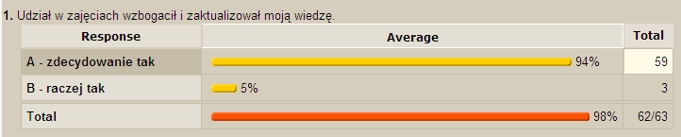 Udział w zajęciach wzbogacił i zaktualizował moją wiedzę.