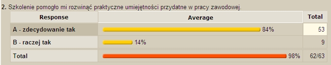 Szkolenie pomogło mi rozwinąć praktyczne umiejętności przydatne w pracy zawodowej.