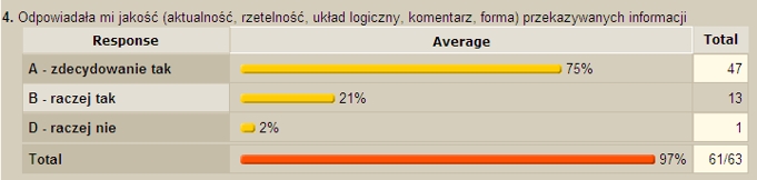 Odpowiadała mi jakość (aktualność, rzetelność, układ logiczny, komentarz, forma) przekazywanych informacji.