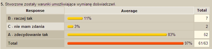Stworzone zostały warunki umożliwiające wymianę doświadczeń.