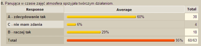 Panująca w czasie zajęć atmosfera sprzyjała twórczym działaniom.