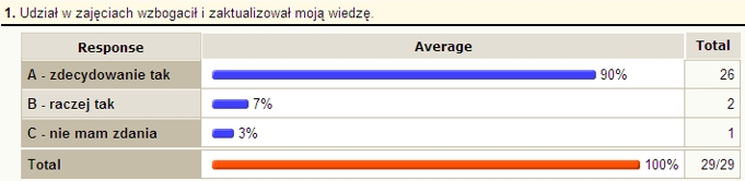 Udział w zajęciach wzbogacił i zaktualizował moją wiedzę.
