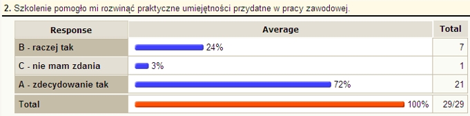 Szkolenie pomogło mi rozwinąć praktyczne umiejętności przydatne w pracy zawodowej.
