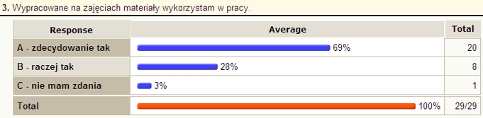 Wypracowane na zajęciach materiały wykorzystam w pracy.