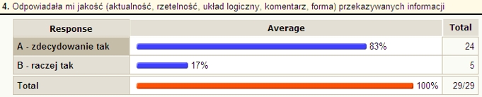 Odpowiadała mi jakość (aktualność, rzetelność, układ logiczny, komentarz, forma) przekazywanych informacji.