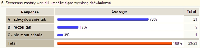 Stworzone zostały warunki umożliwiające wymianę doświadczeń.
