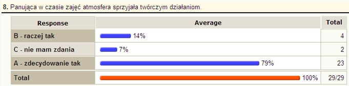 Panująca w czasie zajęć atmosfera sprzyjała twórczym działaniom.