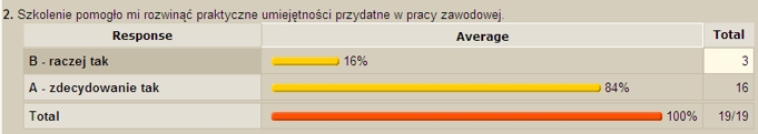 Szkolenie pomogło mi rozwinąć praktyczne umiejętności przydatne w pracy zawodowej.