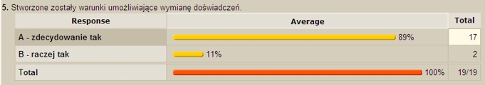 Stworzone zostały warunki umożliwiające wymianę doświadczeń.