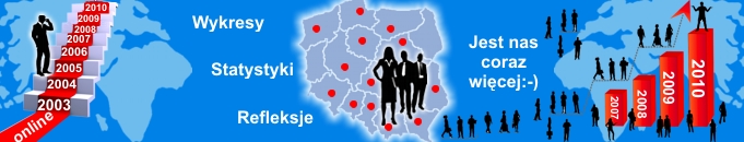 Wykresy, Statystyki, Refleksje online