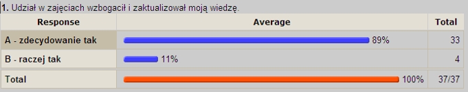 Udział w zajęciach wzbogacił i zaktualizował moją wiedzę.