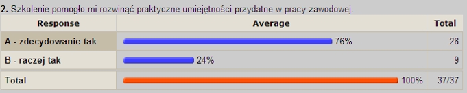 Szkolenie pomogło mi rozwinąć praktyczne umiejętności przydatne w pracy zawodowej.