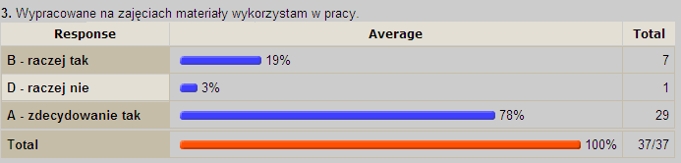 Wypracowane na zajęciach materiały wykorzystam w pracy.
