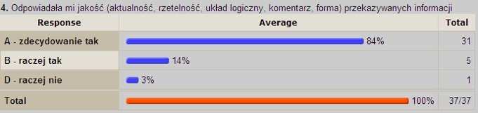 Odpowiadała mi jakość (aktualność, rzetelność, układ logiczny, komentarz, forma) przekazywanych informacji.