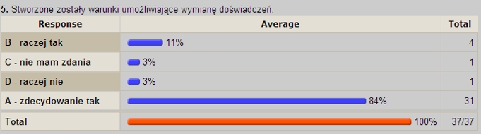 Stworzone zostały warunki umożliwiające wymianę doświadczeń.
