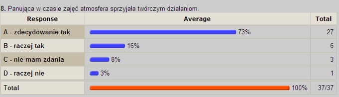 Panująca w czasie zajęć atmosfera sprzyjała twórczym działaniom.