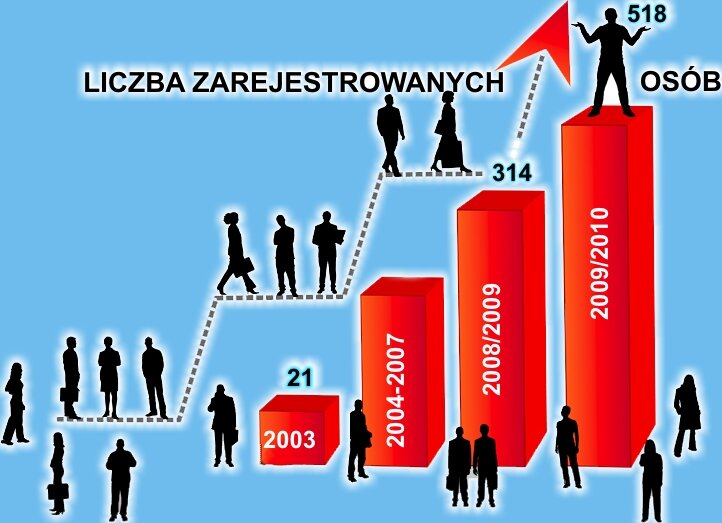 liczba osób zarejestrowanych online