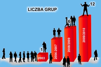 liczba utworzonych grup na kursach i warsztatach online